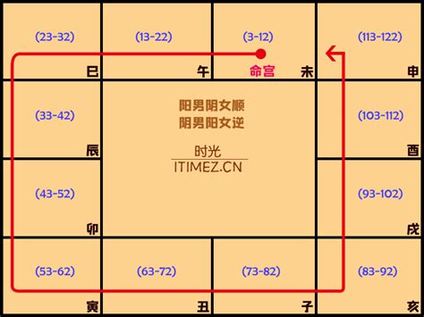 紫微斗數命局木三局